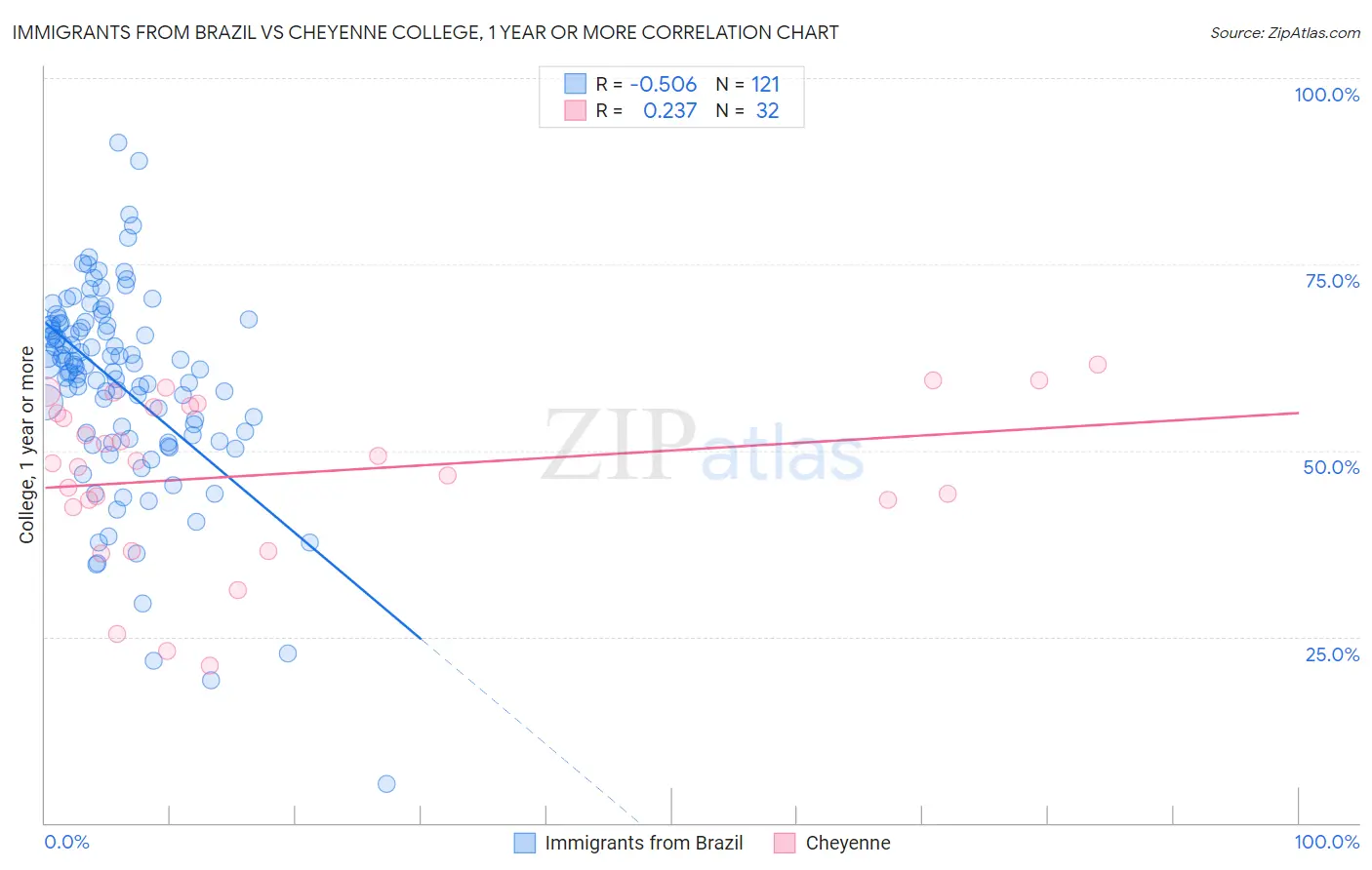 Immigrants from Brazil vs Cheyenne College, 1 year or more