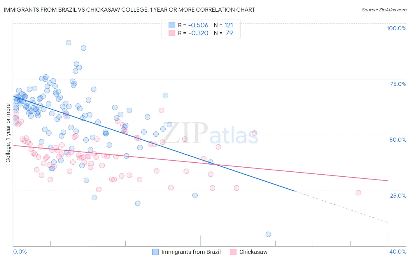 Immigrants from Brazil vs Chickasaw College, 1 year or more
