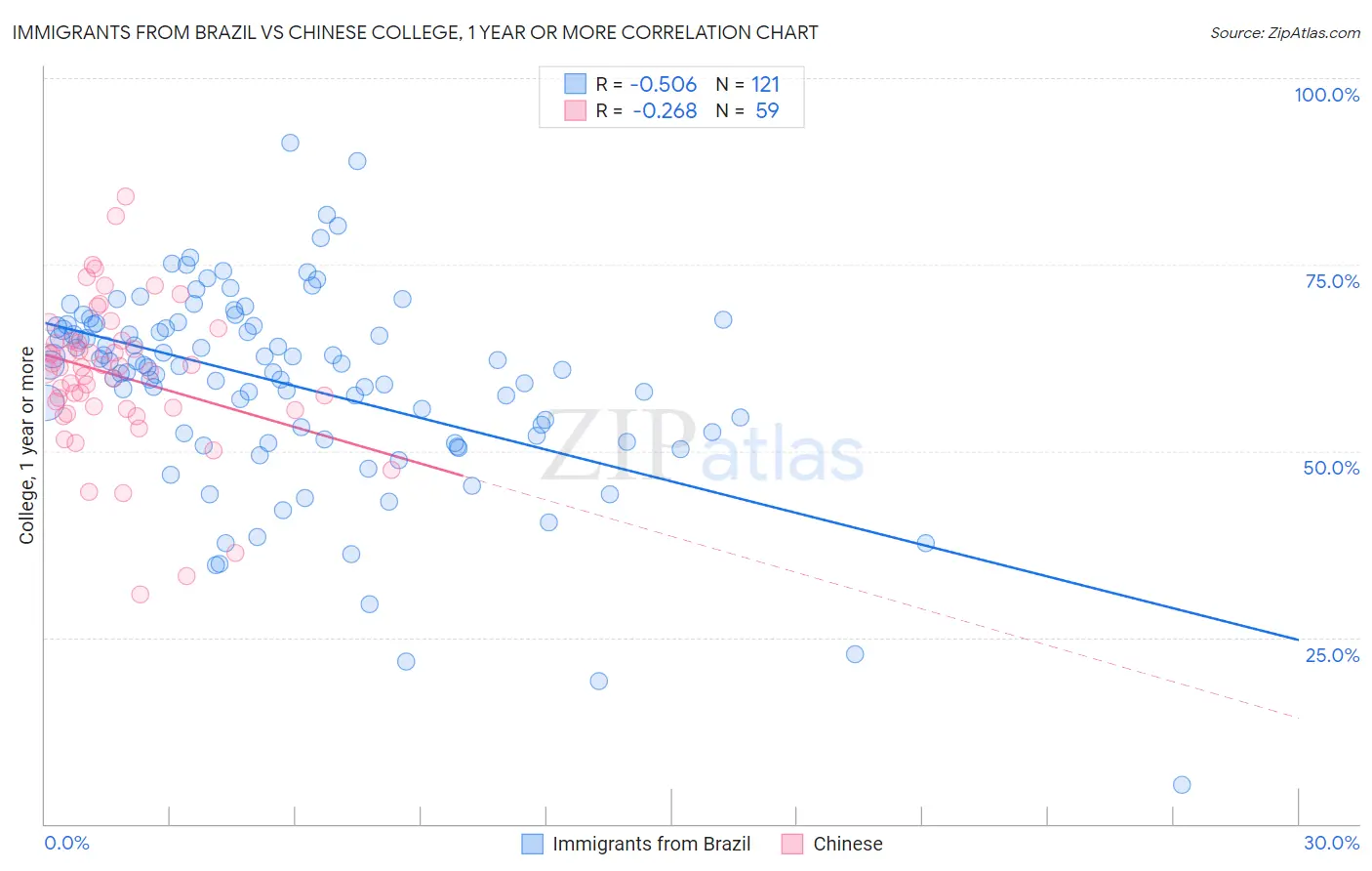 Immigrants from Brazil vs Chinese College, 1 year or more