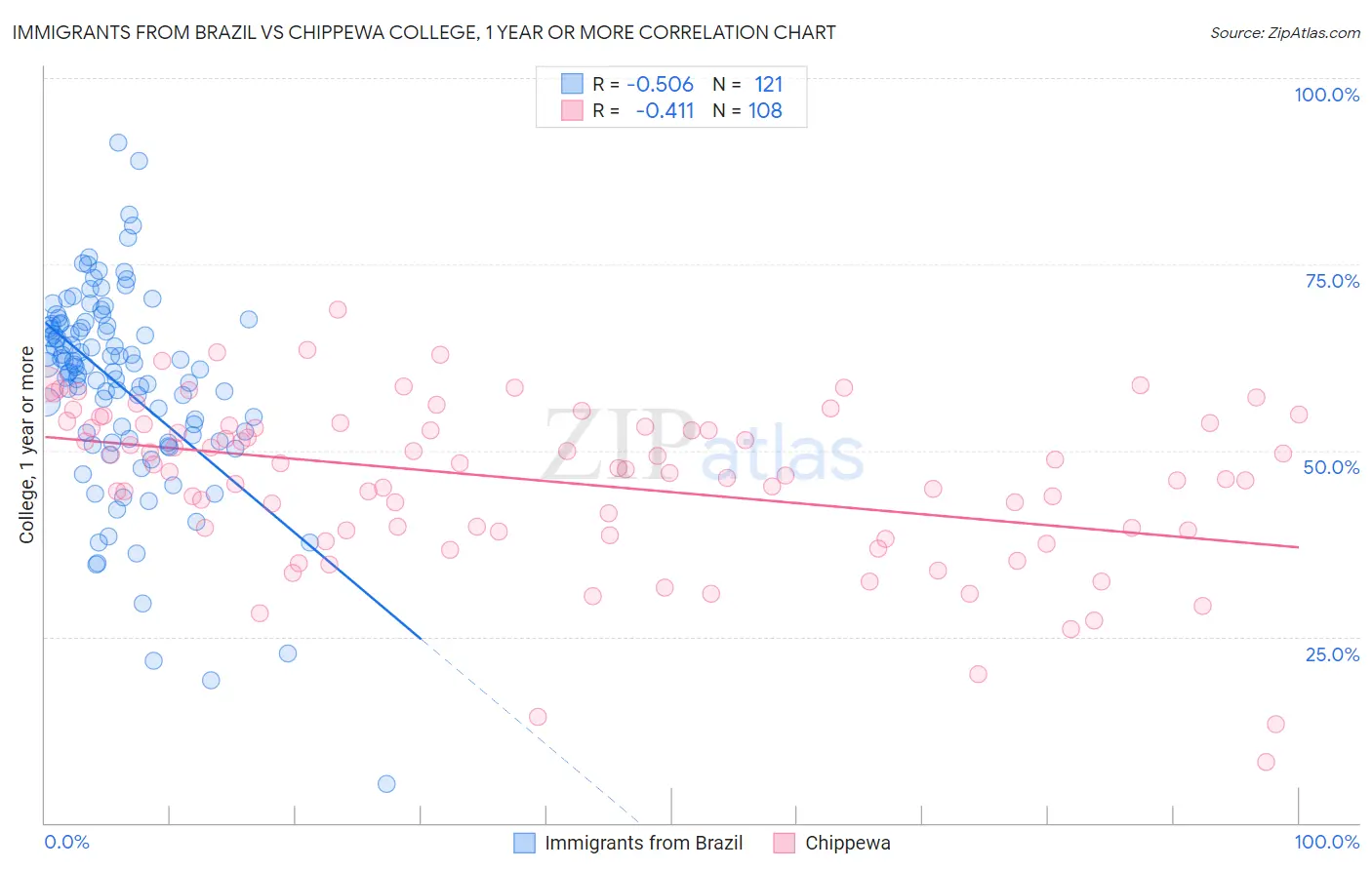Immigrants from Brazil vs Chippewa College, 1 year or more