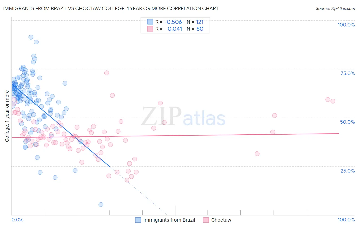 Immigrants from Brazil vs Choctaw College, 1 year or more