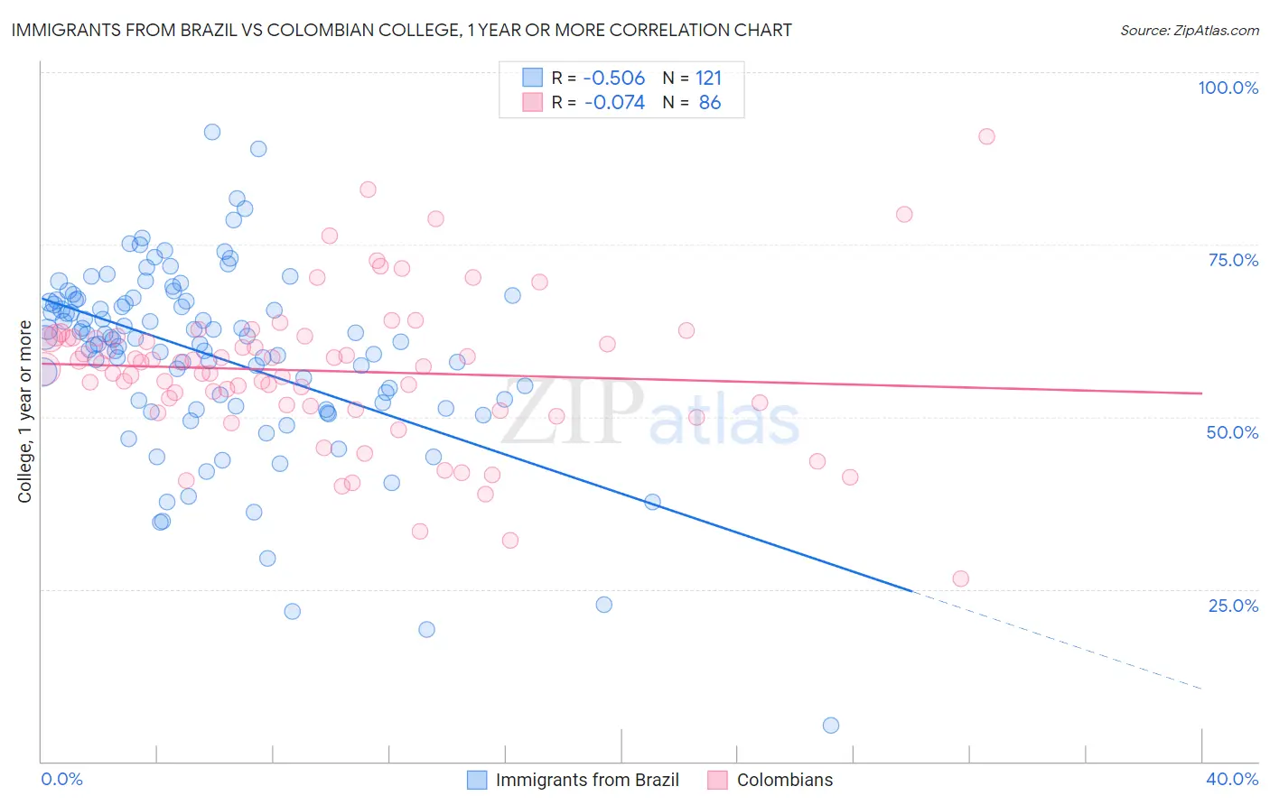 Immigrants from Brazil vs Colombian College, 1 year or more