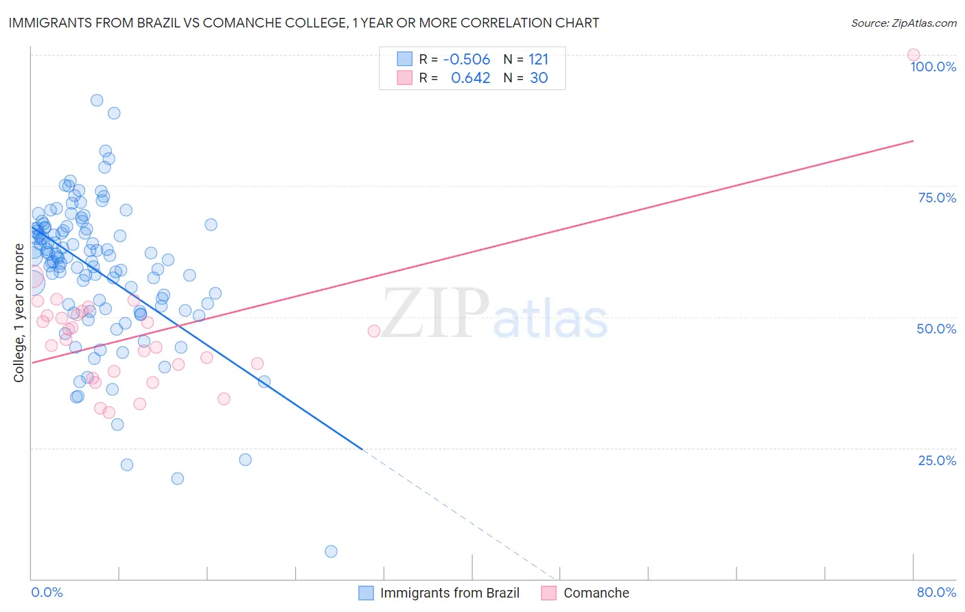 Immigrants from Brazil vs Comanche College, 1 year or more