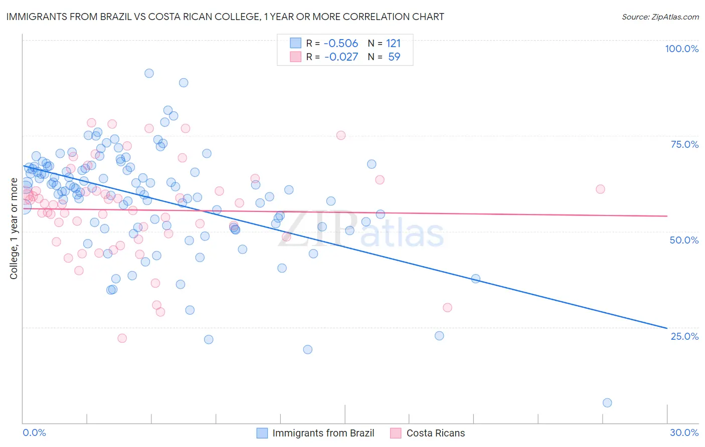 Immigrants from Brazil vs Costa Rican College, 1 year or more