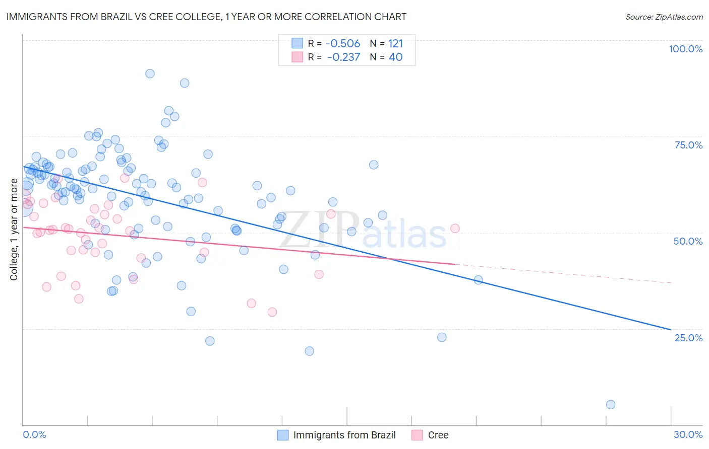 Immigrants from Brazil vs Cree College, 1 year or more