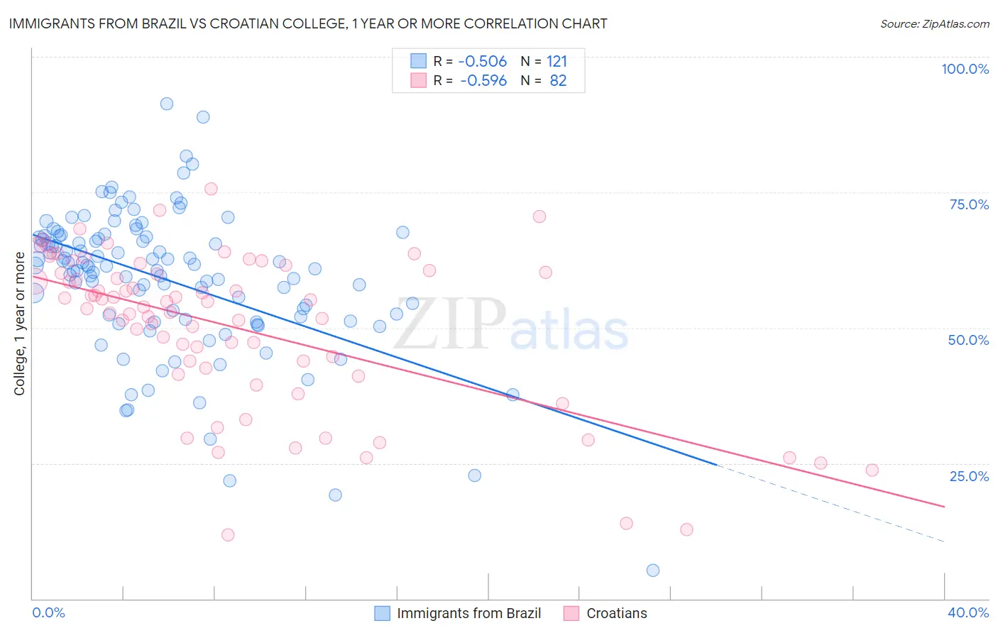 Immigrants from Brazil vs Croatian College, 1 year or more