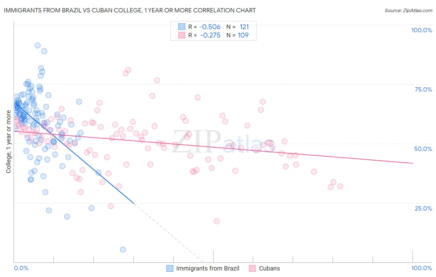 Immigrants from Brazil vs Cuban College, 1 year or more