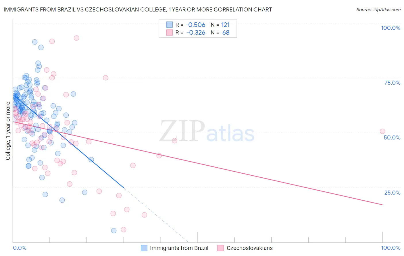 Immigrants from Brazil vs Czechoslovakian College, 1 year or more