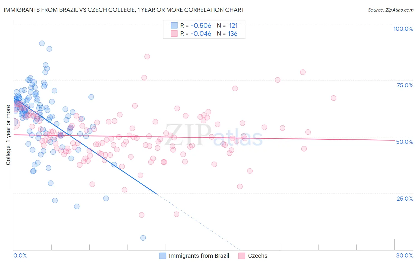 Immigrants from Brazil vs Czech College, 1 year or more
