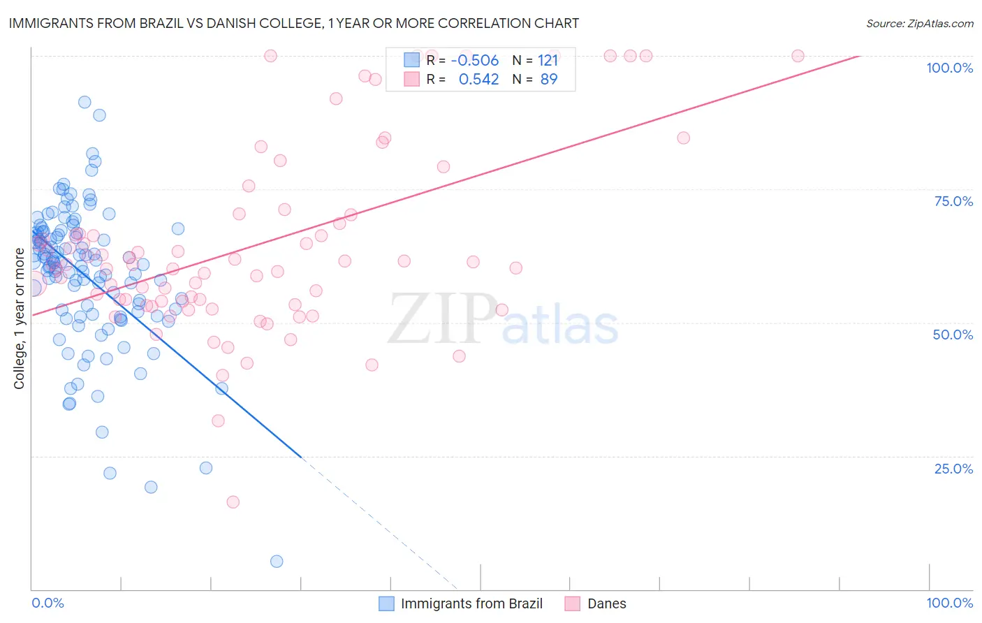 Immigrants from Brazil vs Danish College, 1 year or more