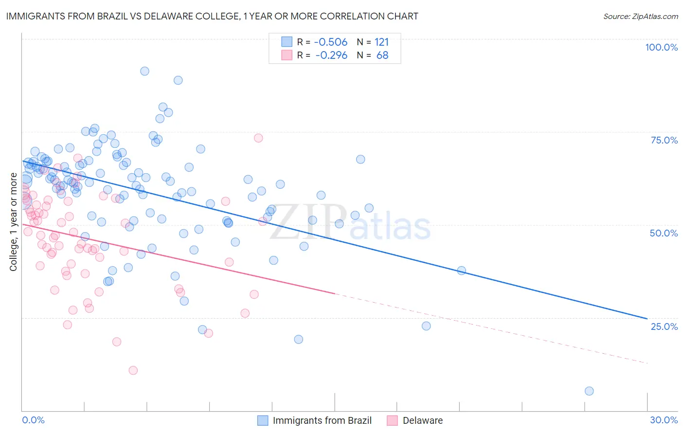 Immigrants from Brazil vs Delaware College, 1 year or more