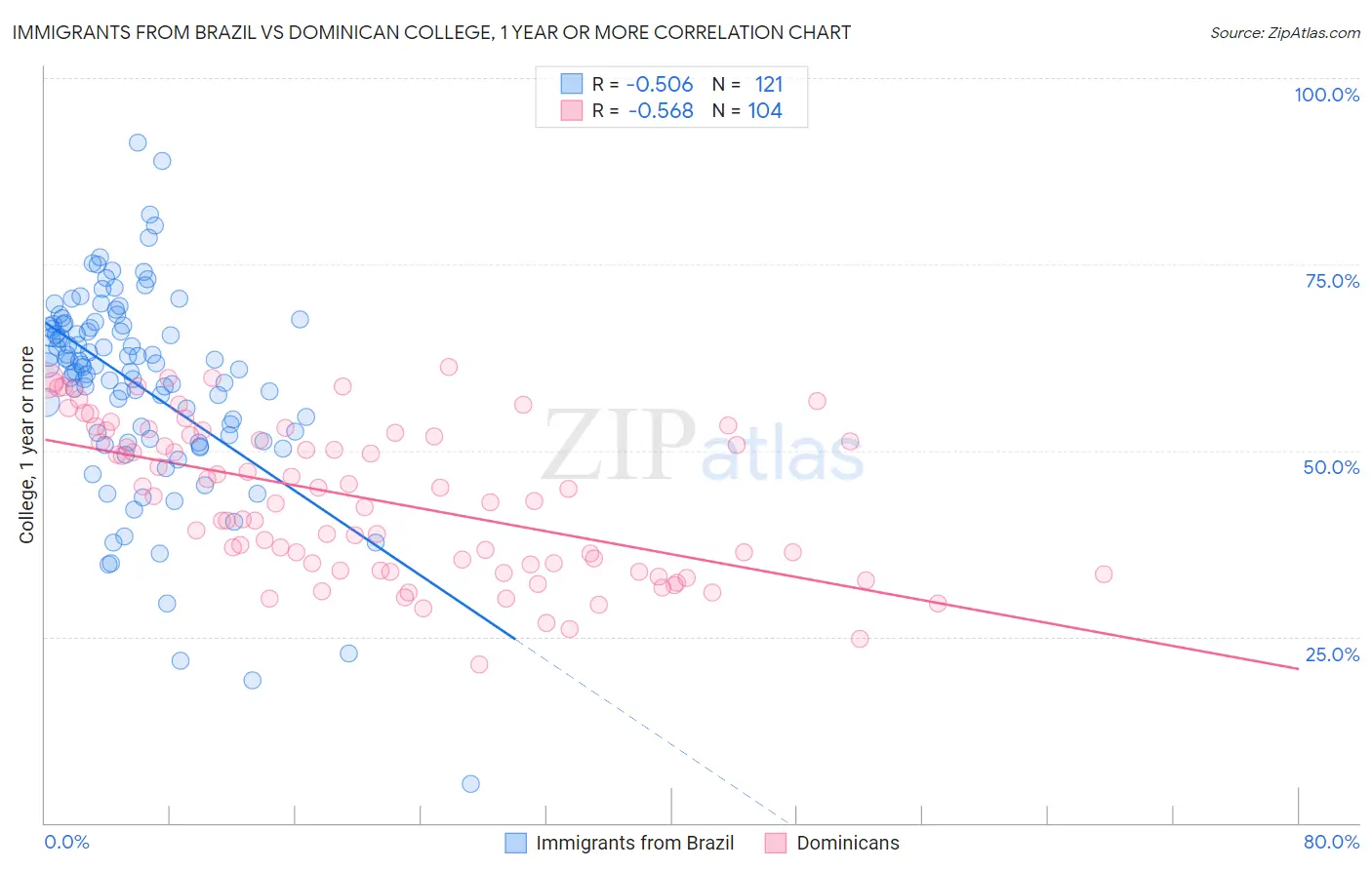 Immigrants from Brazil vs Dominican College, 1 year or more