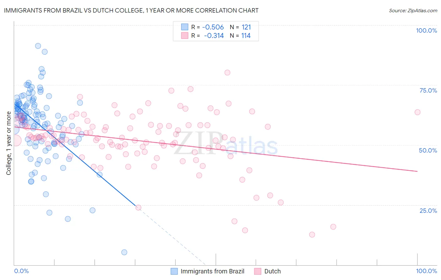 Immigrants from Brazil vs Dutch College, 1 year or more