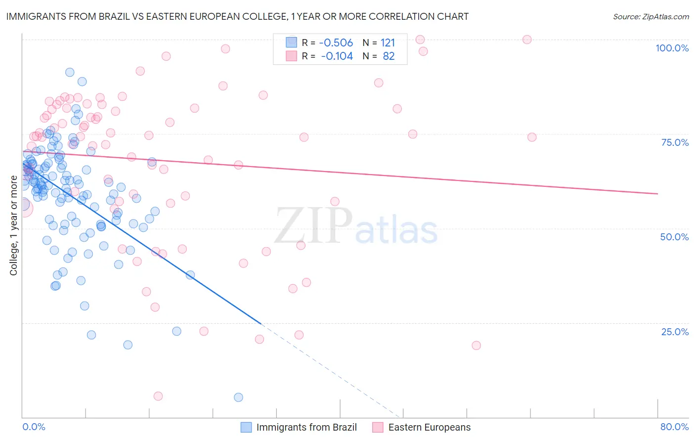 Immigrants from Brazil vs Eastern European College, 1 year or more