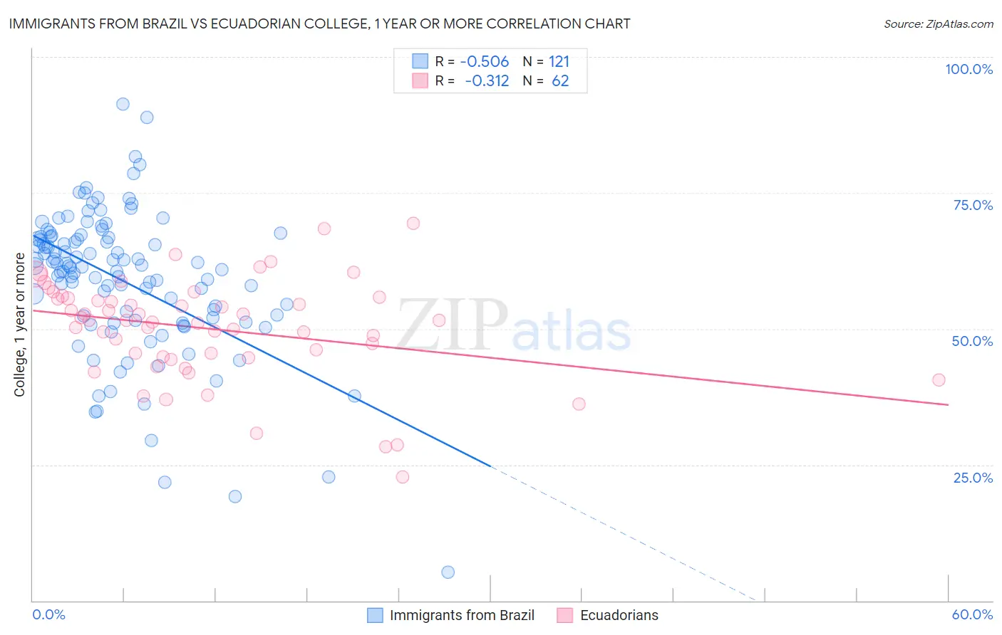 Immigrants from Brazil vs Ecuadorian College, 1 year or more