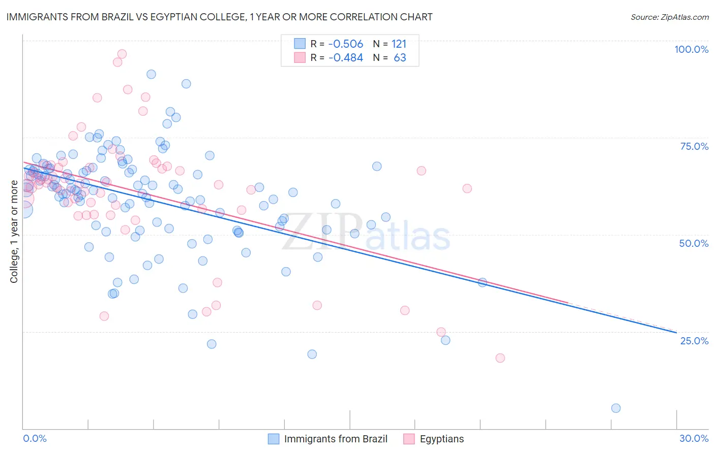 Immigrants from Brazil vs Egyptian College, 1 year or more