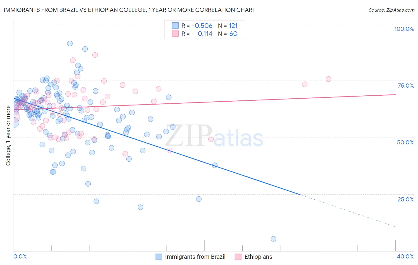 Immigrants from Brazil vs Ethiopian College, 1 year or more