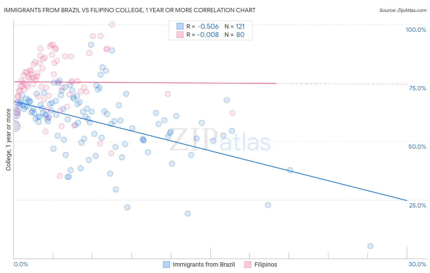 Immigrants from Brazil vs Filipino College, 1 year or more