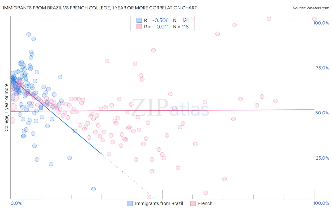 Immigrants from Brazil vs French College, 1 year or more