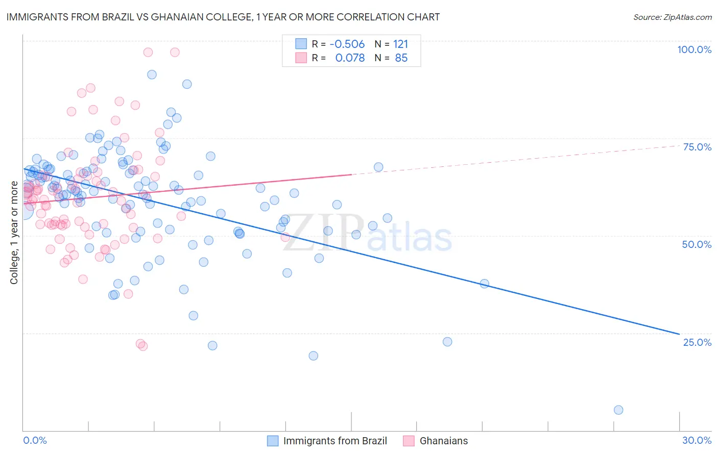 Immigrants from Brazil vs Ghanaian College, 1 year or more