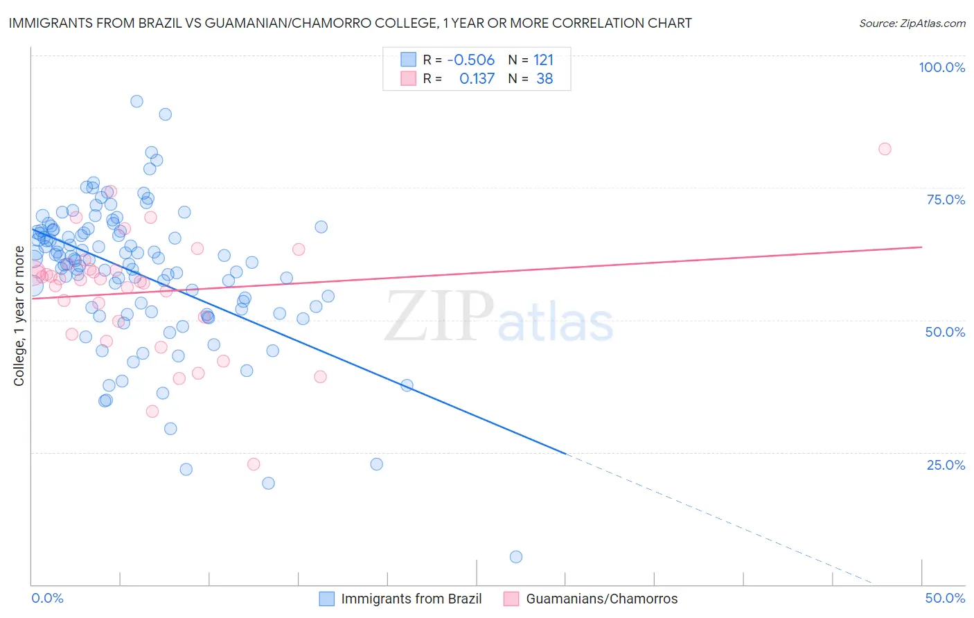 Immigrants from Brazil vs Guamanian/Chamorro College, 1 year or more