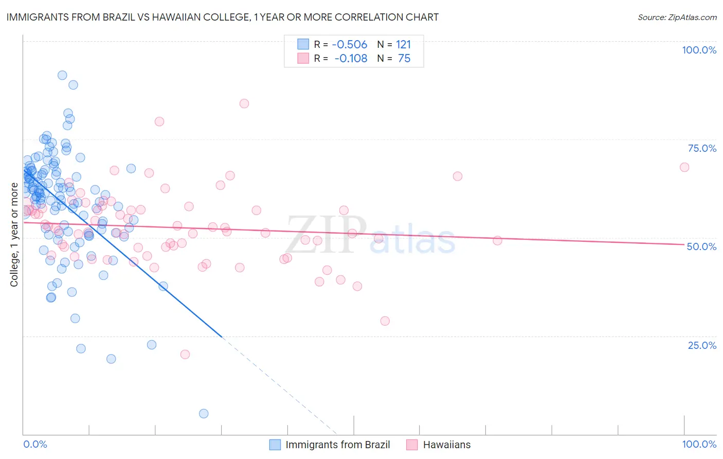 Immigrants from Brazil vs Hawaiian College, 1 year or more