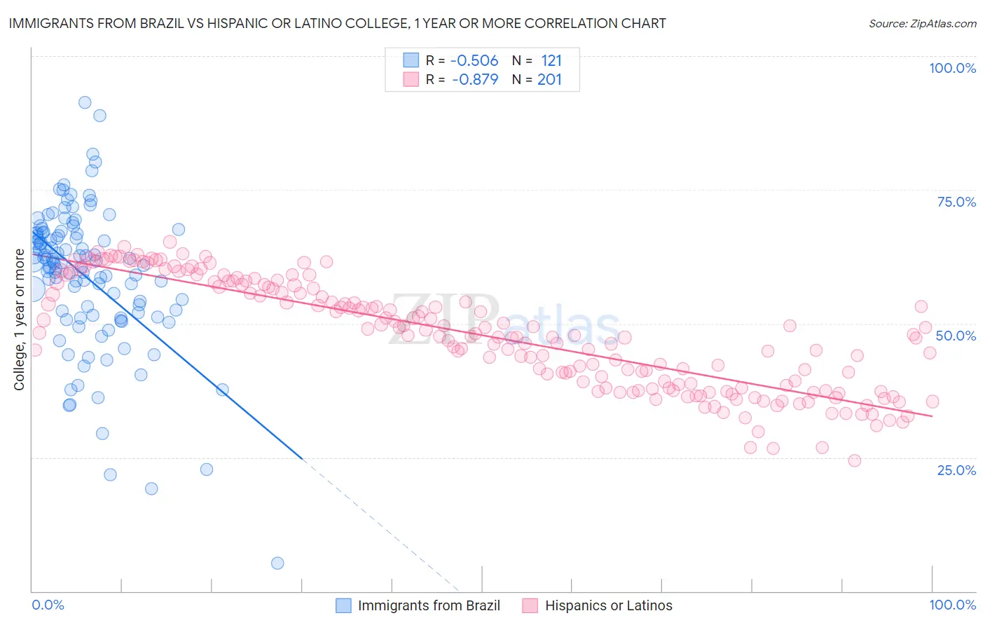 Immigrants from Brazil vs Hispanic or Latino College, 1 year or more