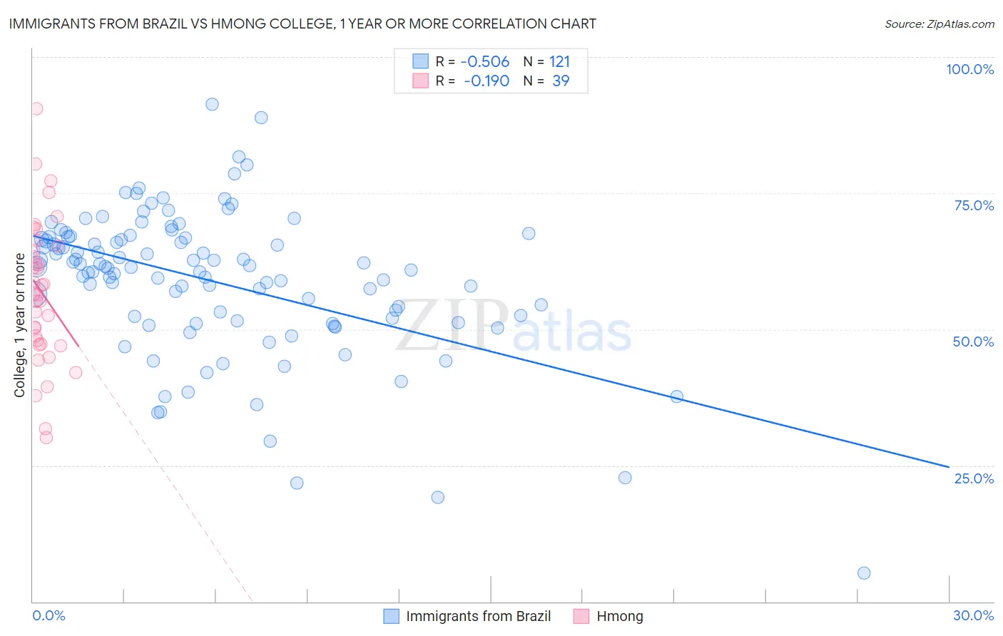 Immigrants from Brazil vs Hmong College, 1 year or more