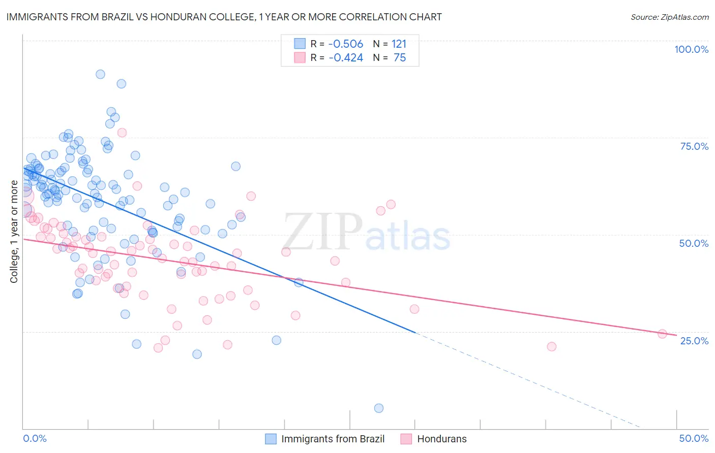 Immigrants from Brazil vs Honduran College, 1 year or more
