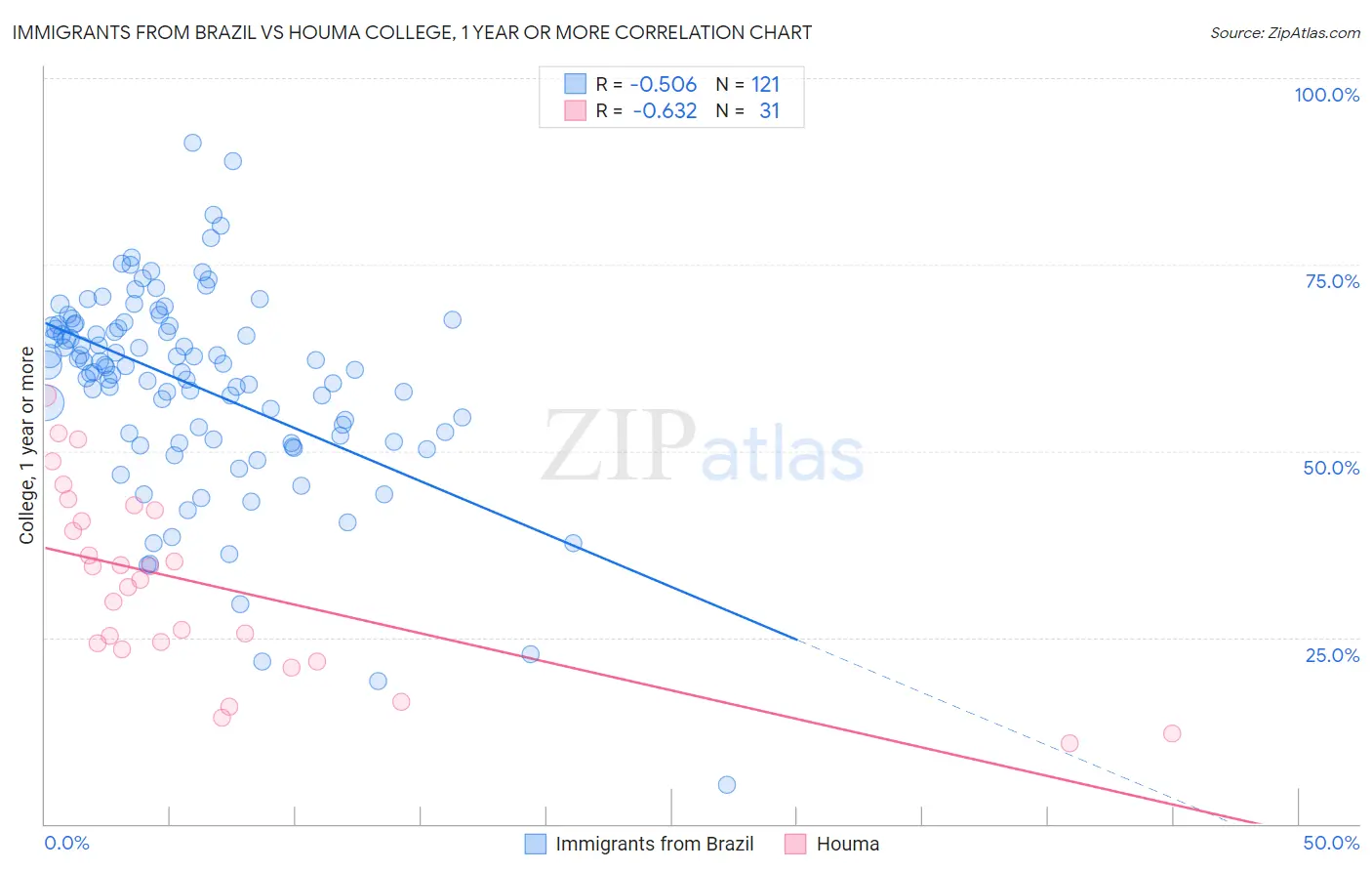 Immigrants from Brazil vs Houma College, 1 year or more