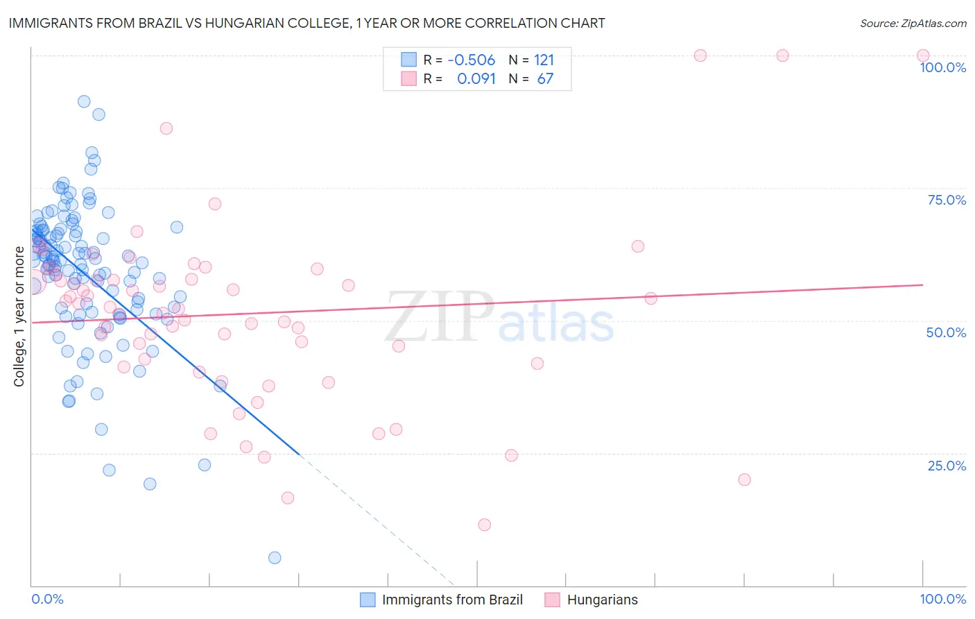 Immigrants from Brazil vs Hungarian College, 1 year or more