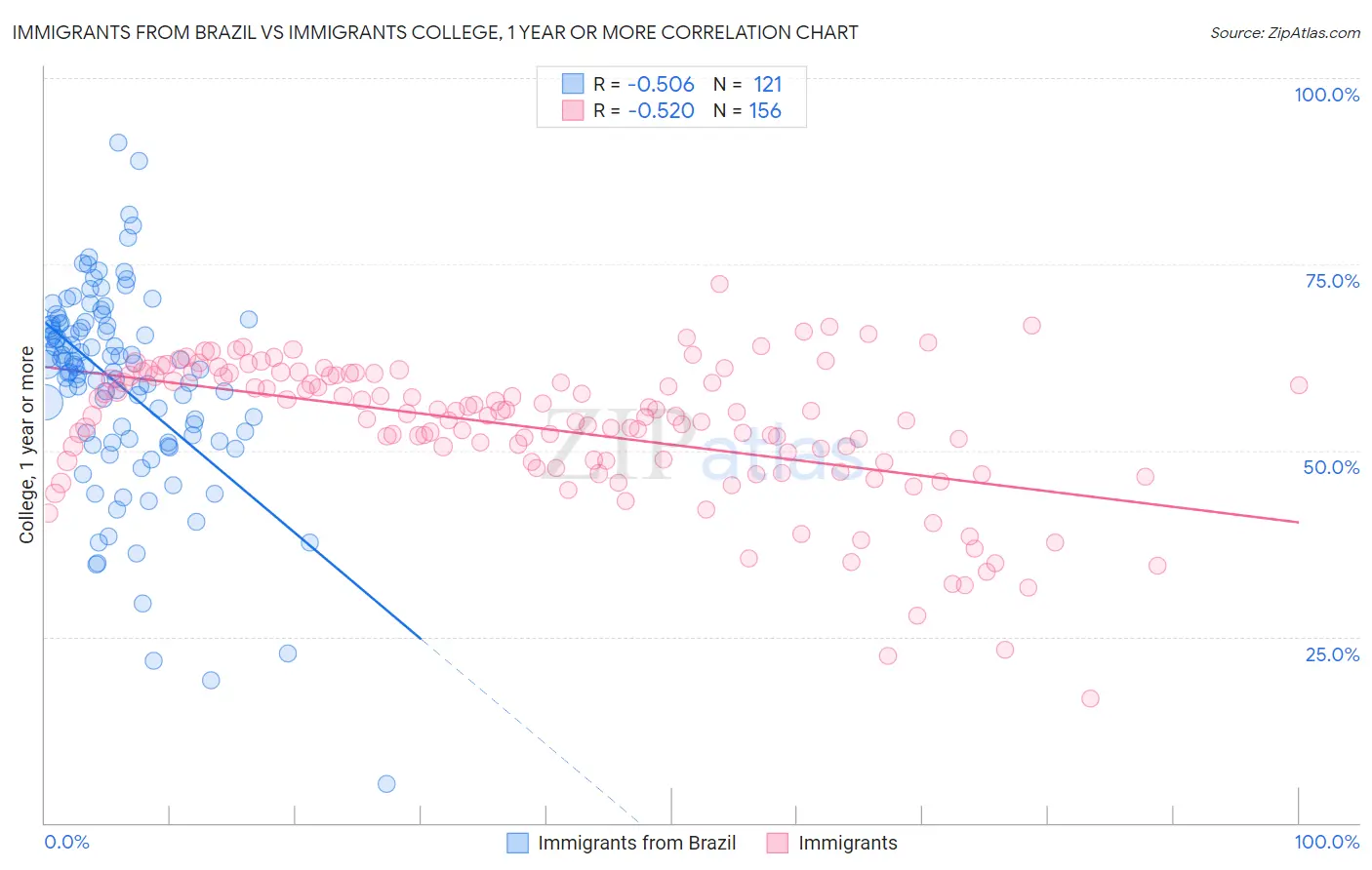 Immigrants from Brazil vs Immigrants College, 1 year or more