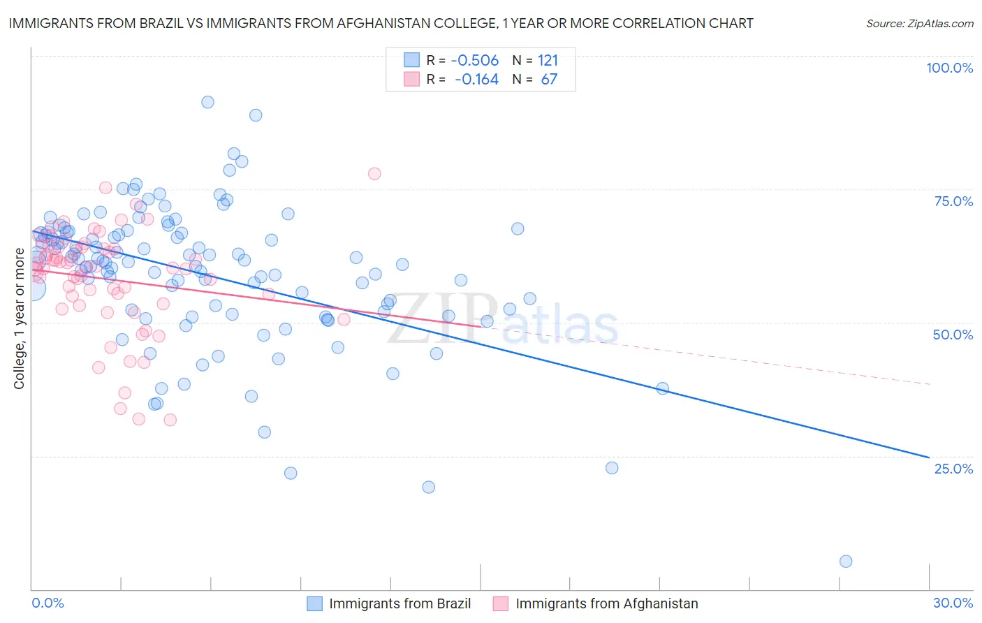 Immigrants from Brazil vs Immigrants from Afghanistan College, 1 year or more