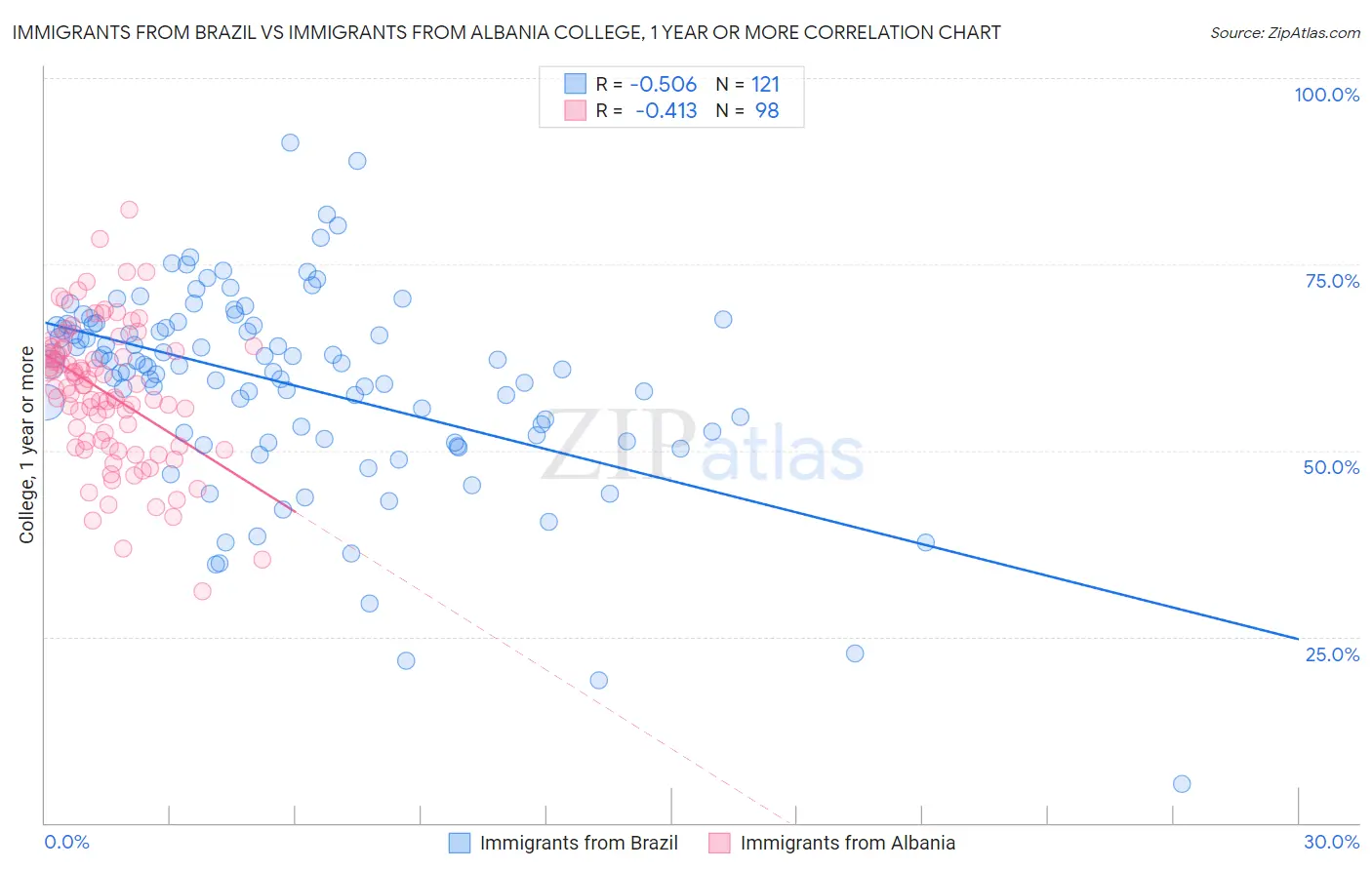 Immigrants from Brazil vs Immigrants from Albania College, 1 year or more