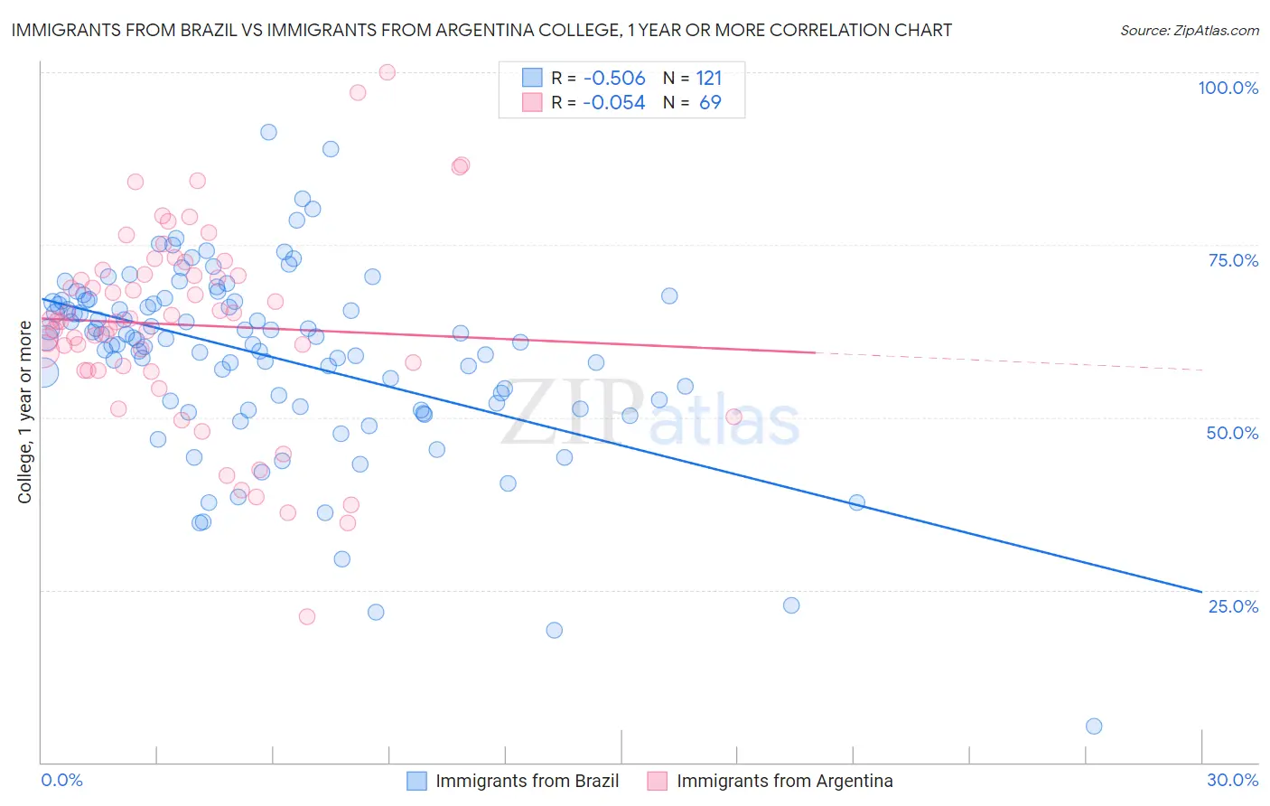 Immigrants from Brazil vs Immigrants from Argentina College, 1 year or more