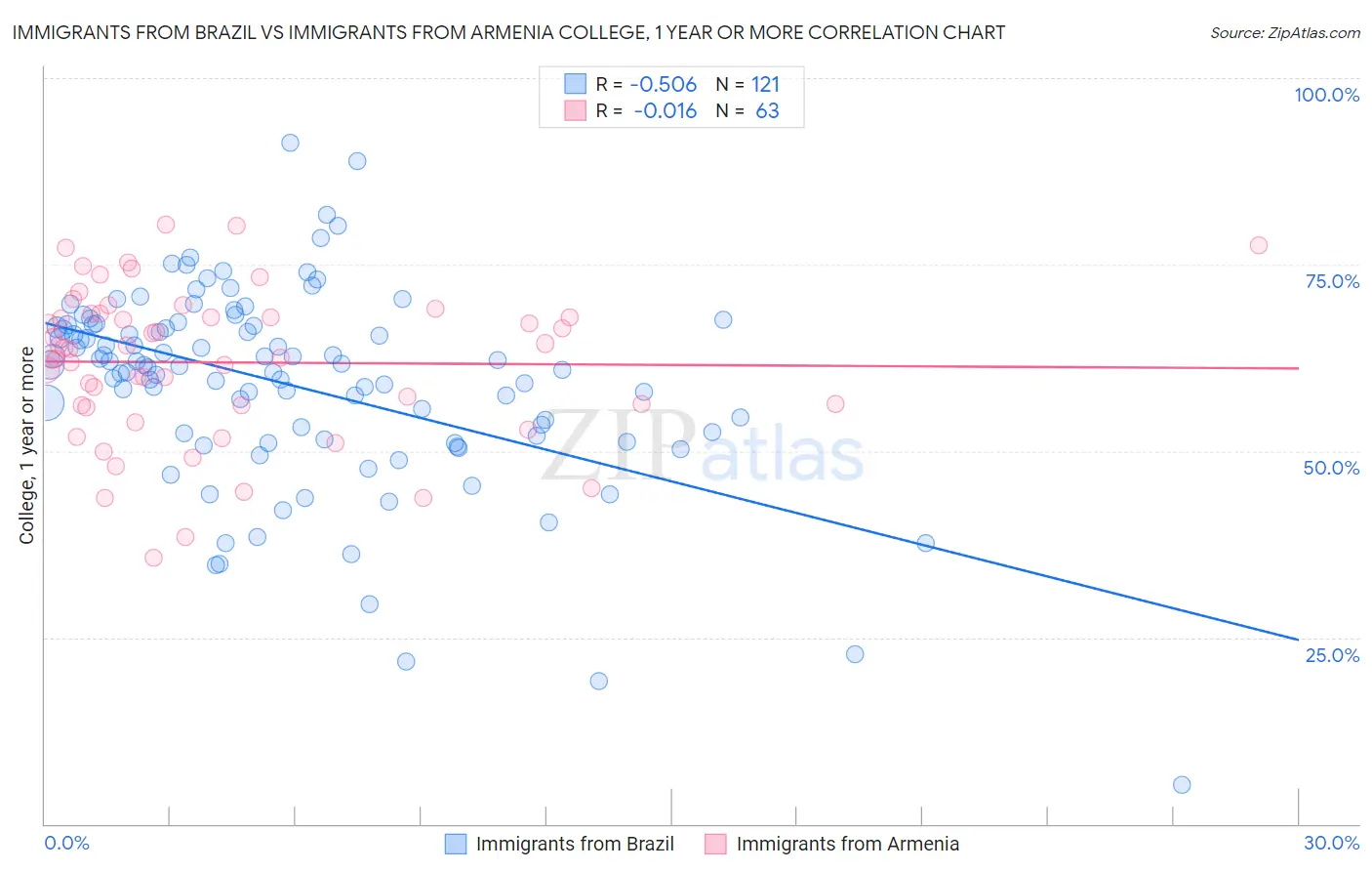 Immigrants from Brazil vs Immigrants from Armenia College, 1 year or more