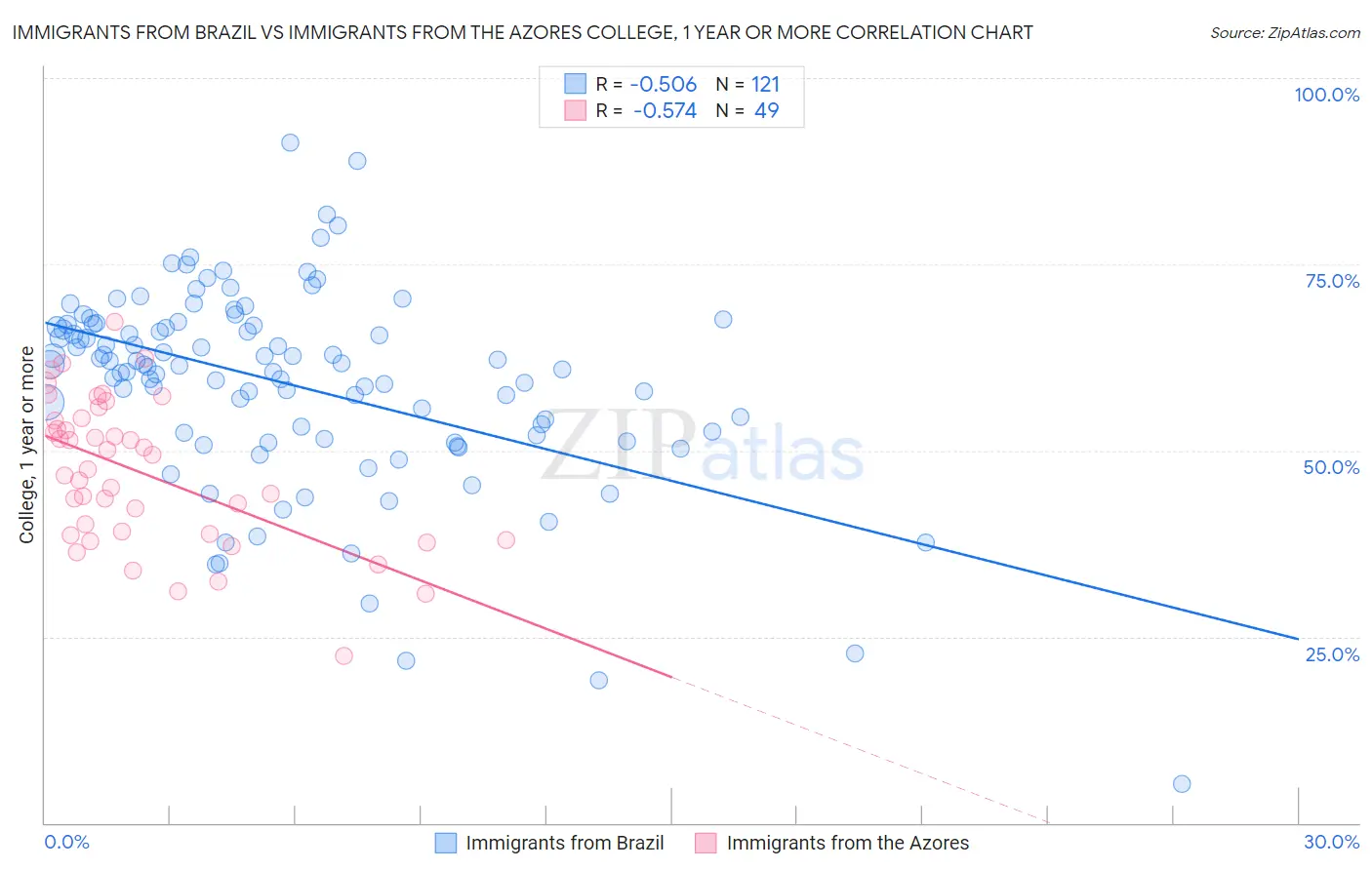 Immigrants from Brazil vs Immigrants from the Azores College, 1 year or more
