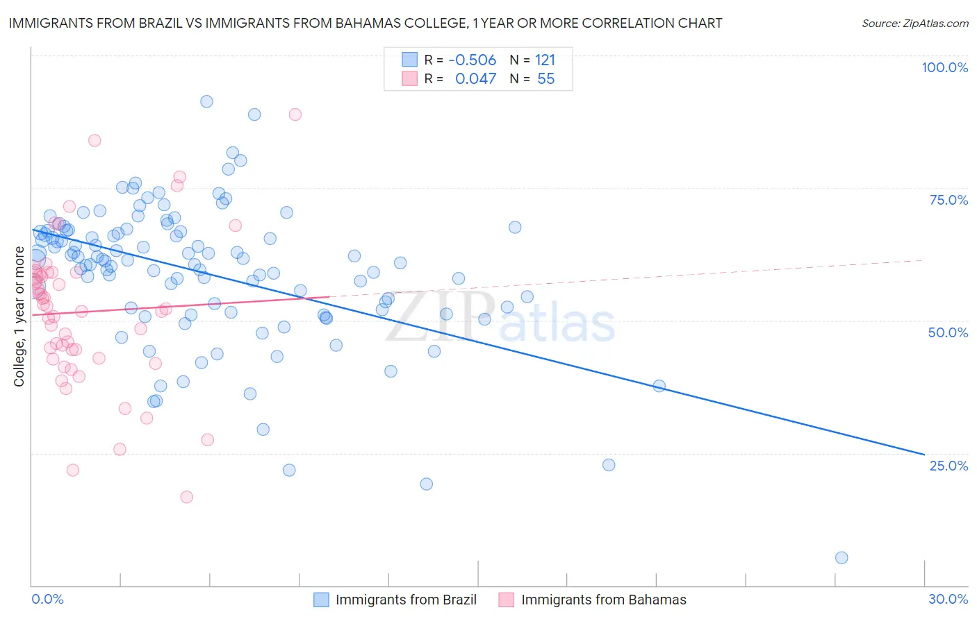 Immigrants from Brazil vs Immigrants from Bahamas College, 1 year or more