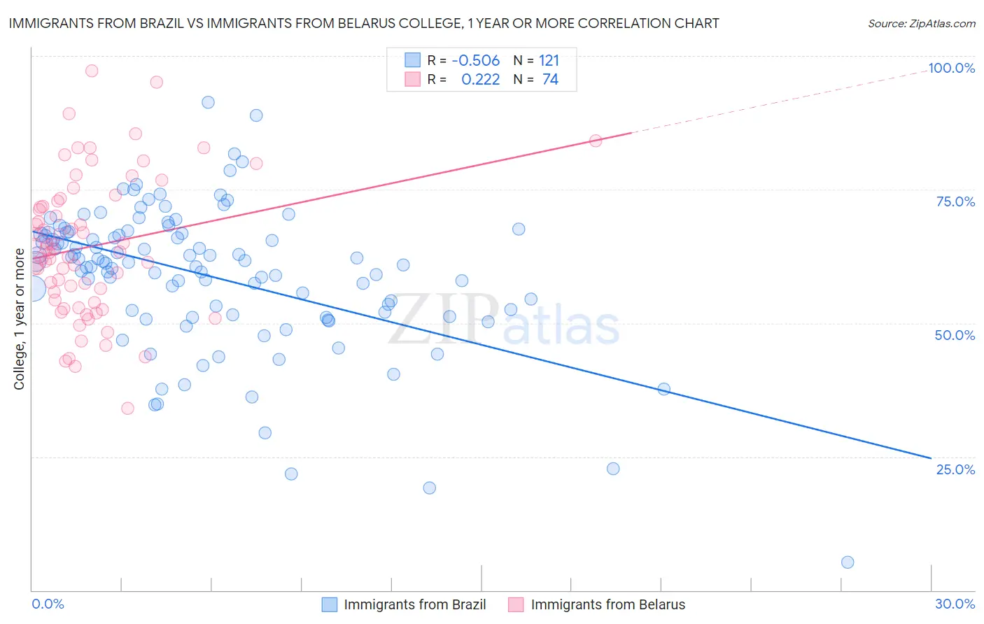 Immigrants from Brazil vs Immigrants from Belarus College, 1 year or more