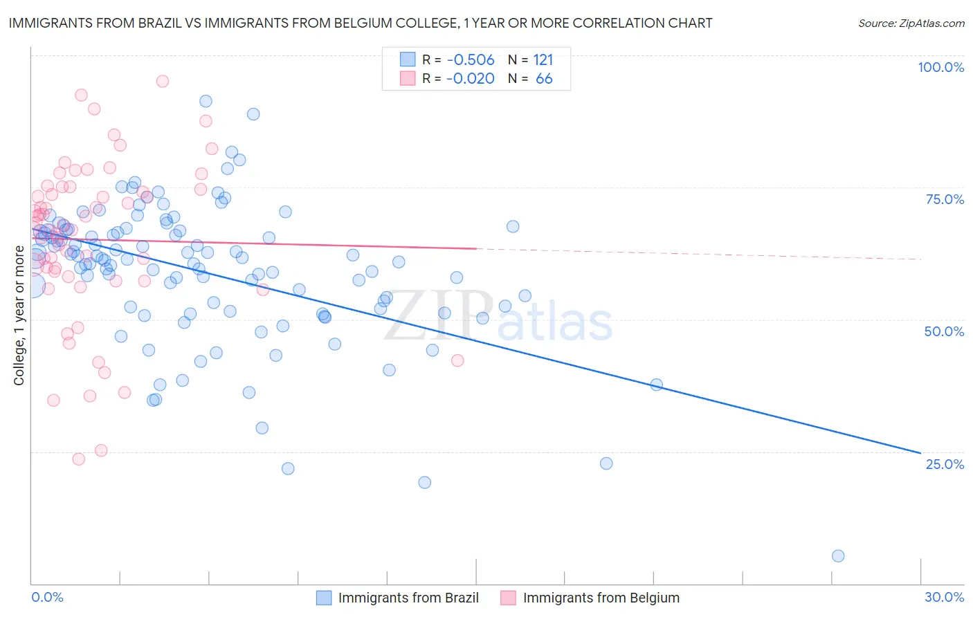 Immigrants from Brazil vs Immigrants from Belgium College, 1 year or more