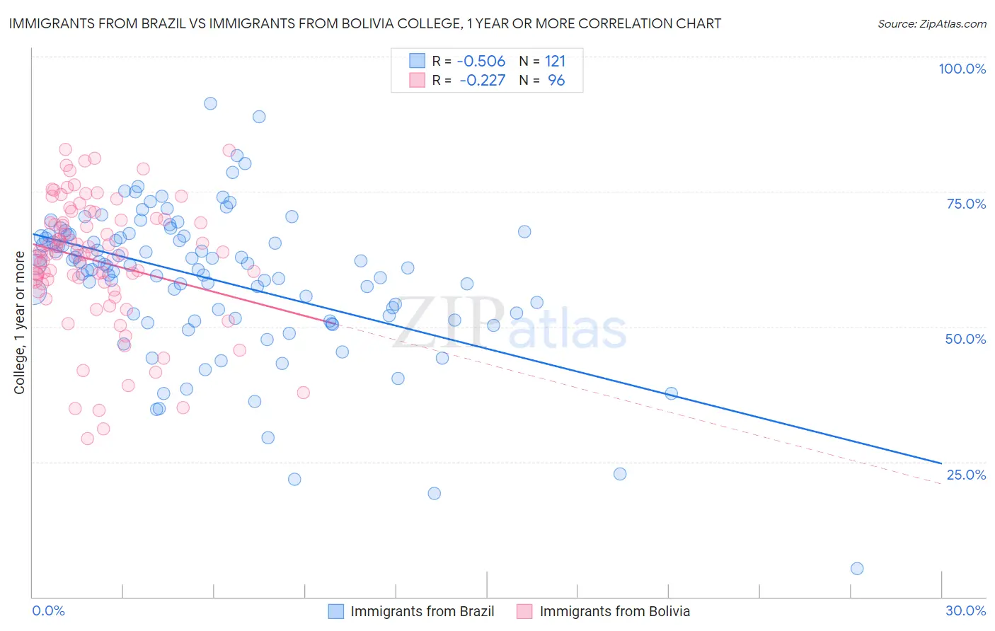 Immigrants from Brazil vs Immigrants from Bolivia College, 1 year or more