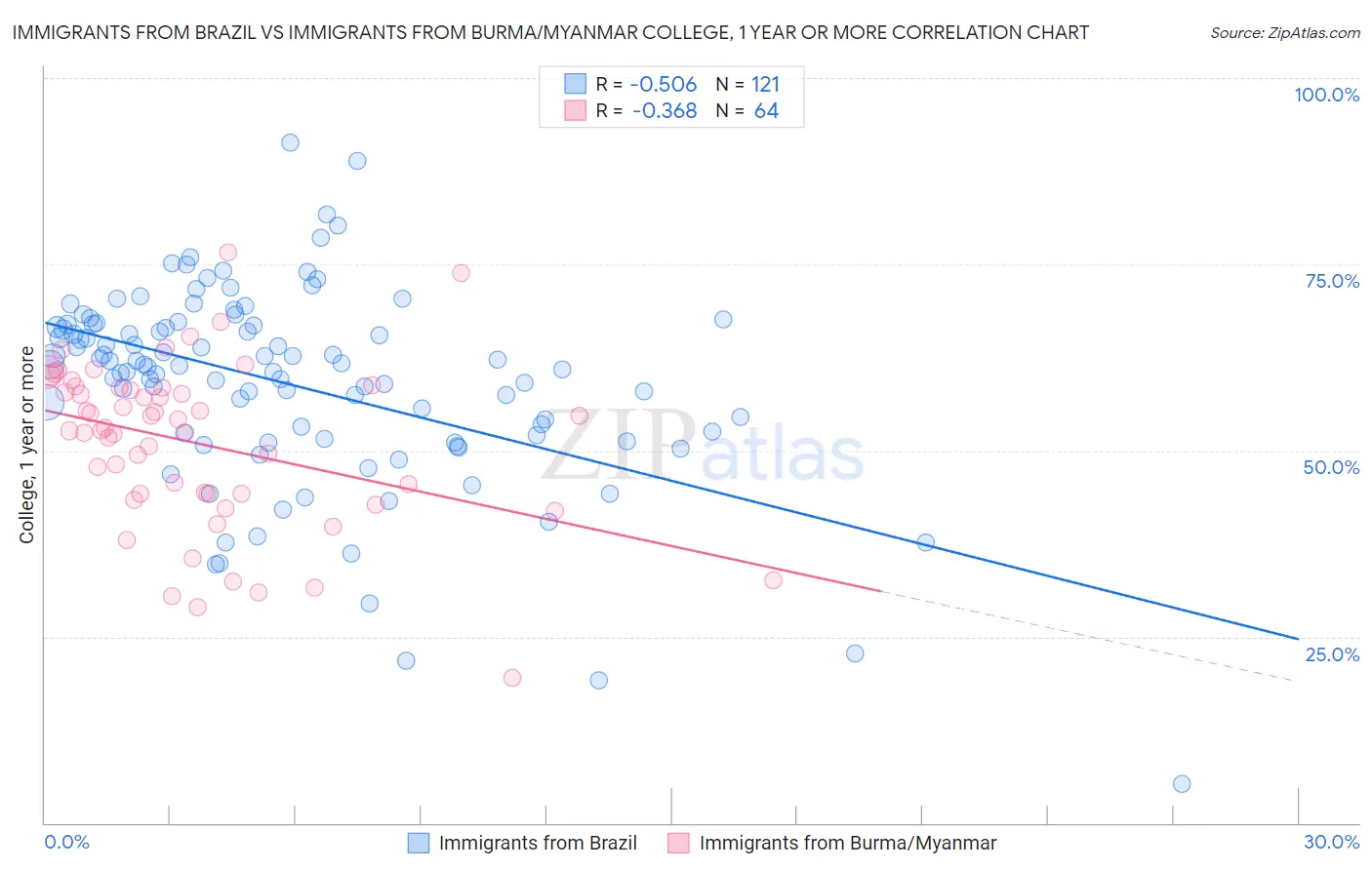 Immigrants from Brazil vs Immigrants from Burma/Myanmar College, 1 year or more