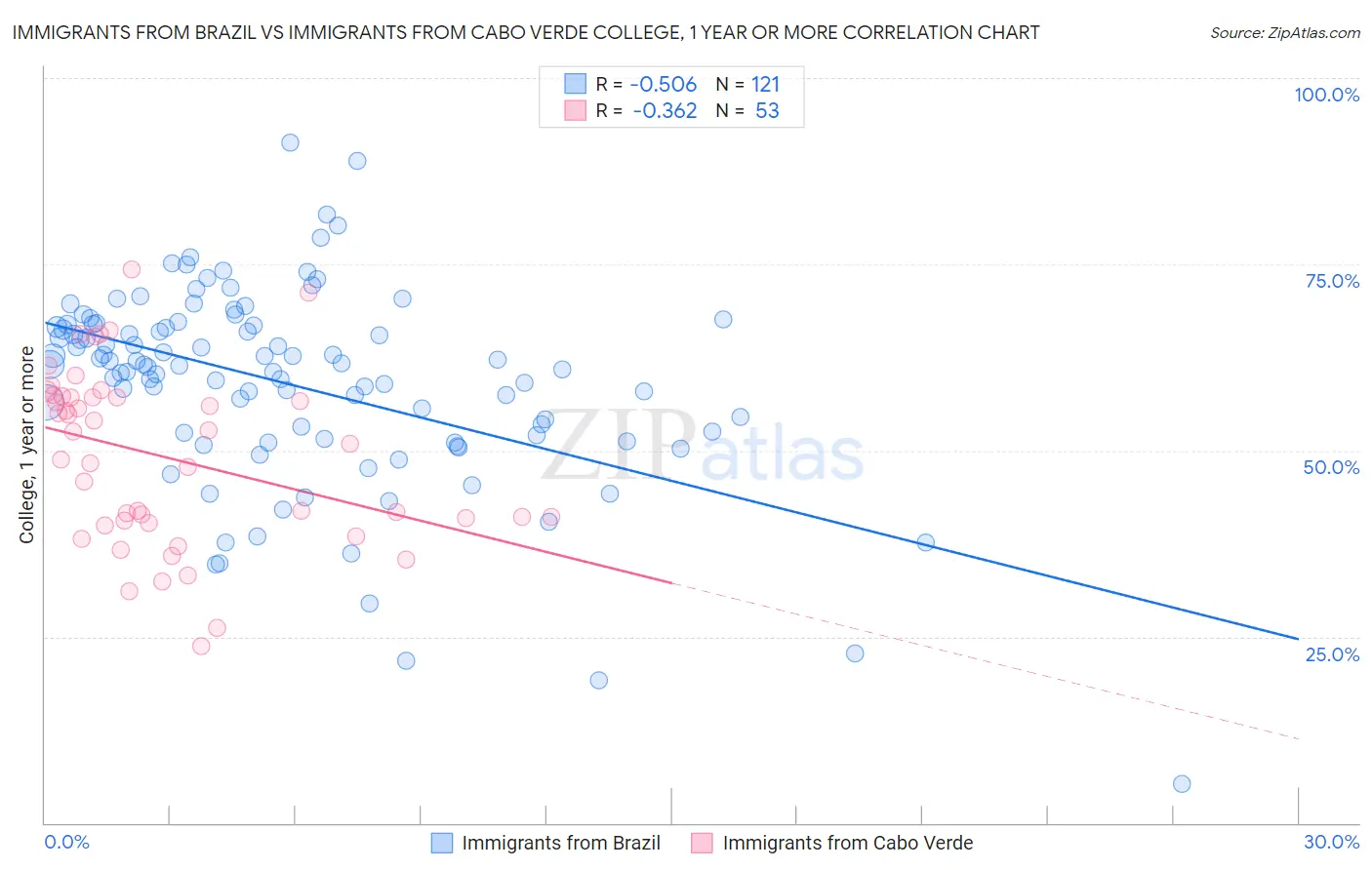 Immigrants from Brazil vs Immigrants from Cabo Verde College, 1 year or more