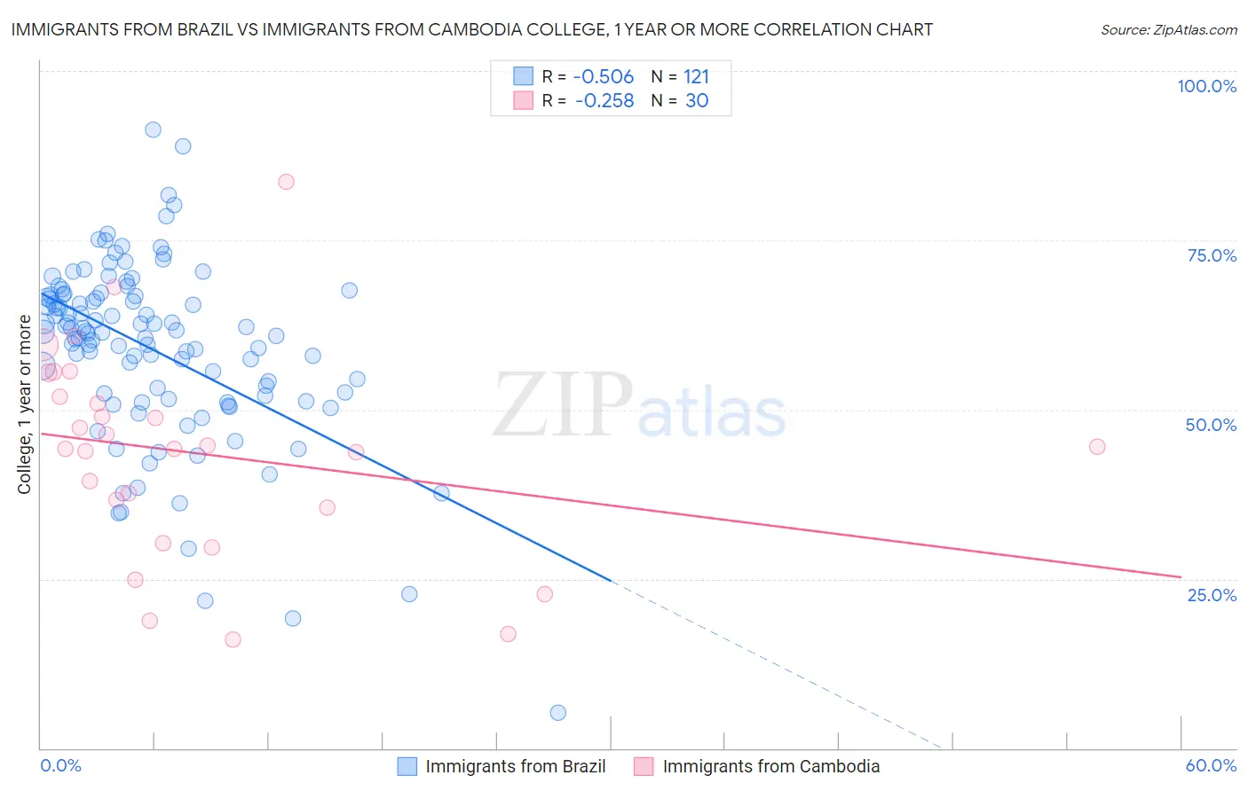 Immigrants from Brazil vs Immigrants from Cambodia College, 1 year or more