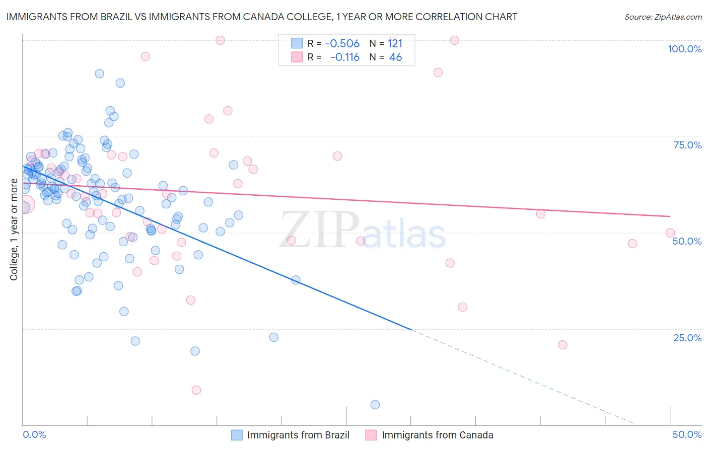 Immigrants from Brazil vs Immigrants from Canada College, 1 year or more