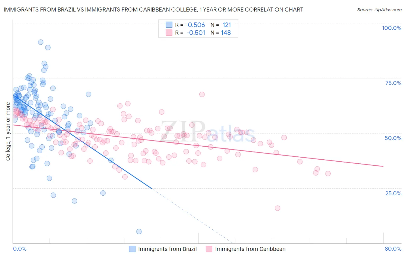 Immigrants from Brazil vs Immigrants from Caribbean College, 1 year or more