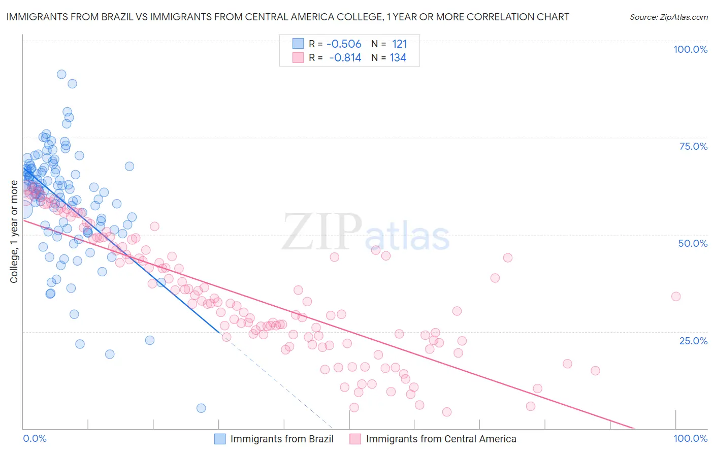 Immigrants from Brazil vs Immigrants from Central America College, 1 year or more