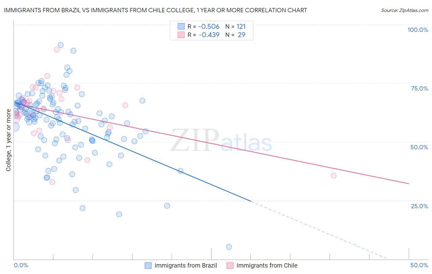 Immigrants from Brazil vs Immigrants from Chile College, 1 year or more