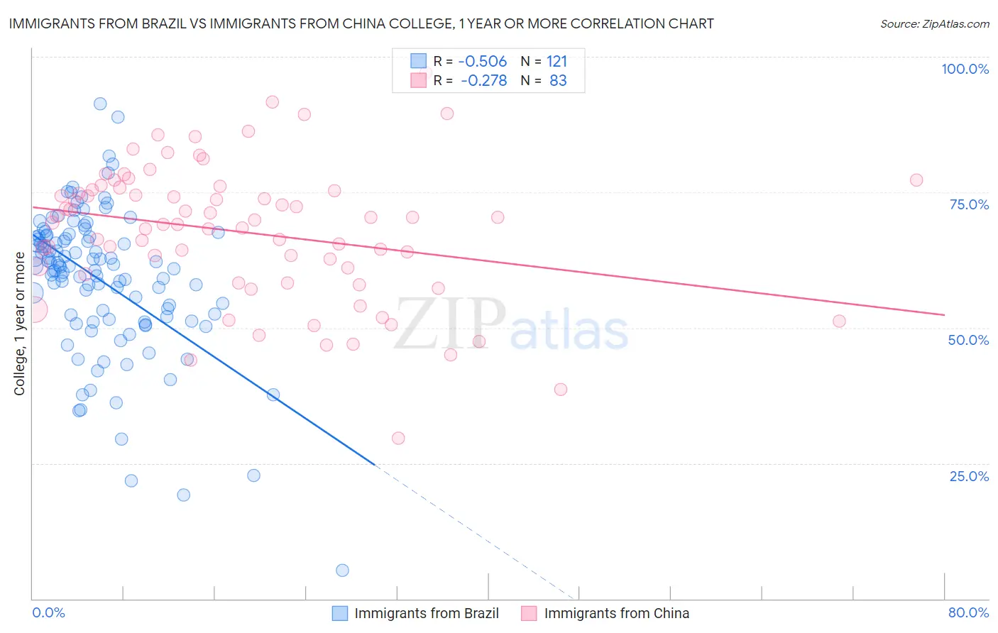 Immigrants from Brazil vs Immigrants from China College, 1 year or more