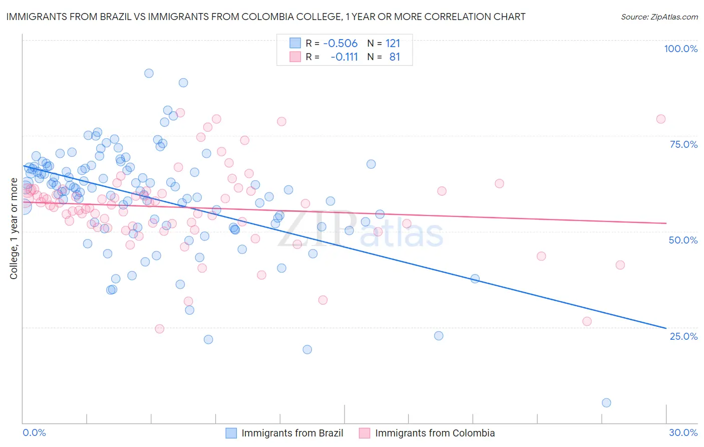 Immigrants from Brazil vs Immigrants from Colombia College, 1 year or more